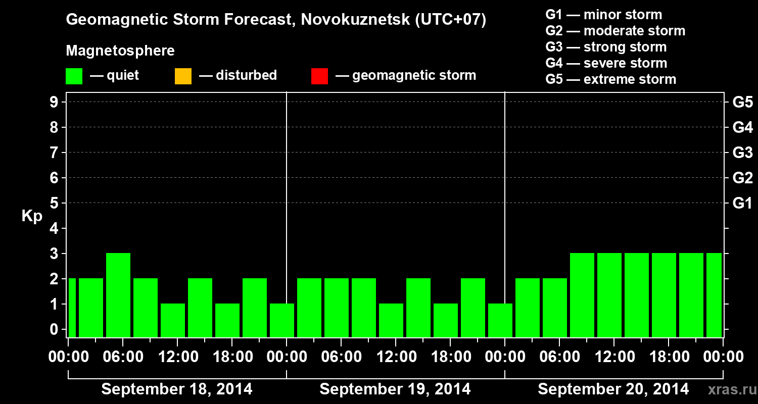Forecast of the geomagnetic index&nbsp;Kp