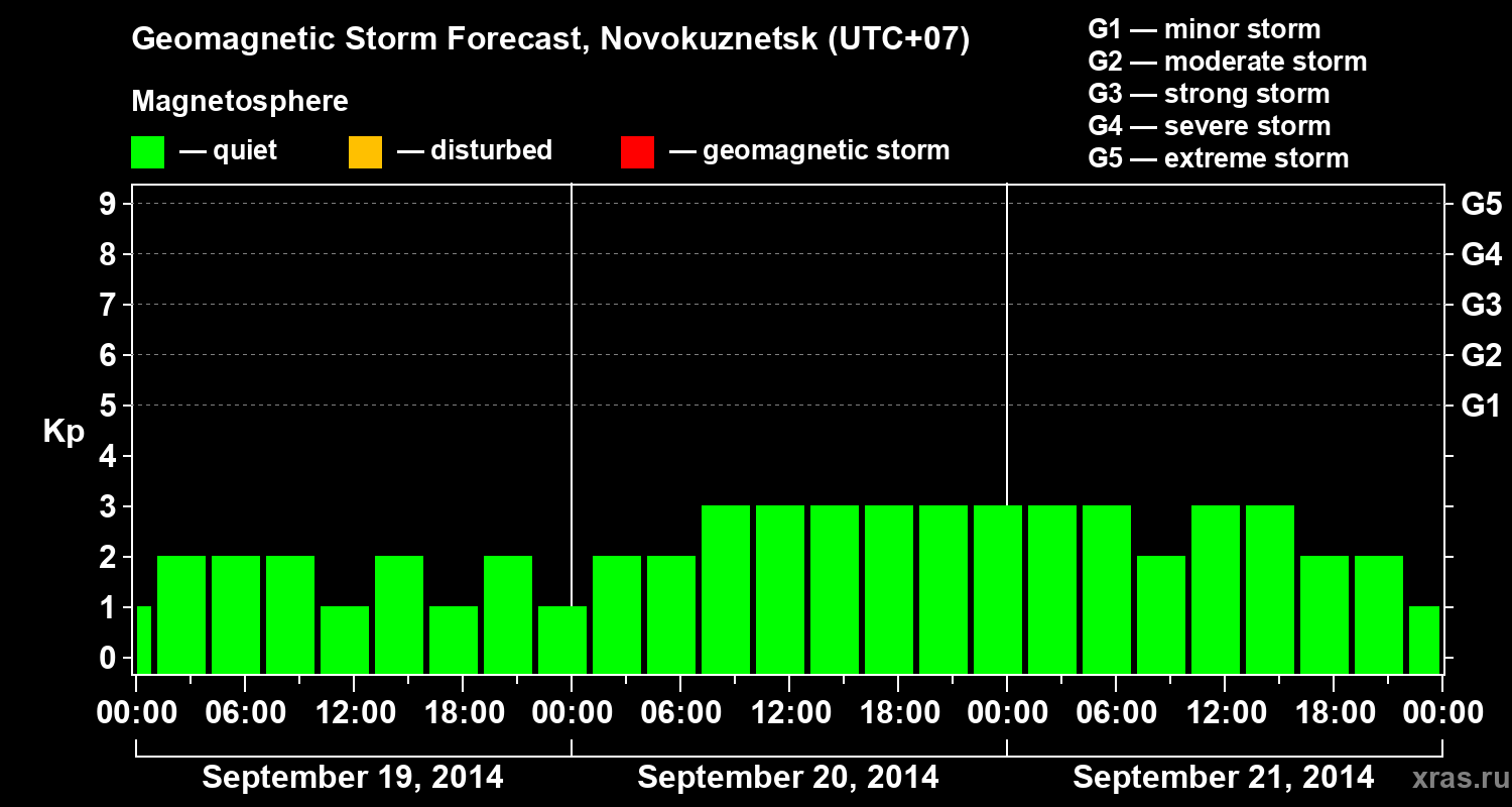 Forecast of the geomagnetic index&nbsp;Kp