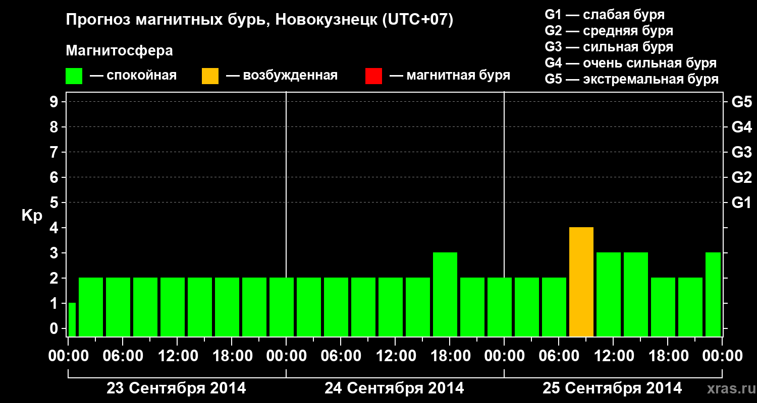 Прогноз геомагнитного индекса&nbsp;Kp