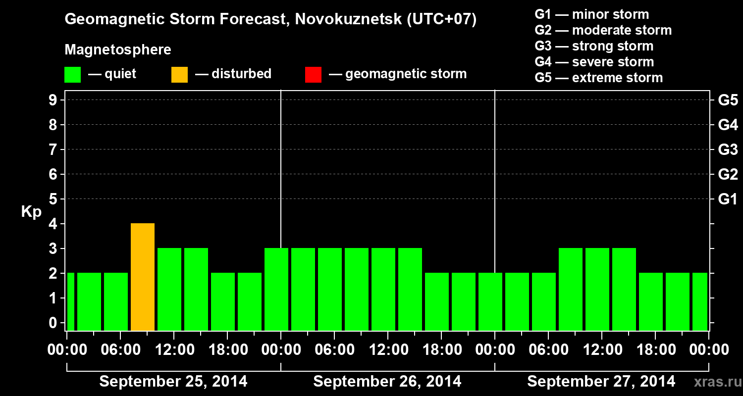 Forecast of the geomagnetic index&nbsp;Kp