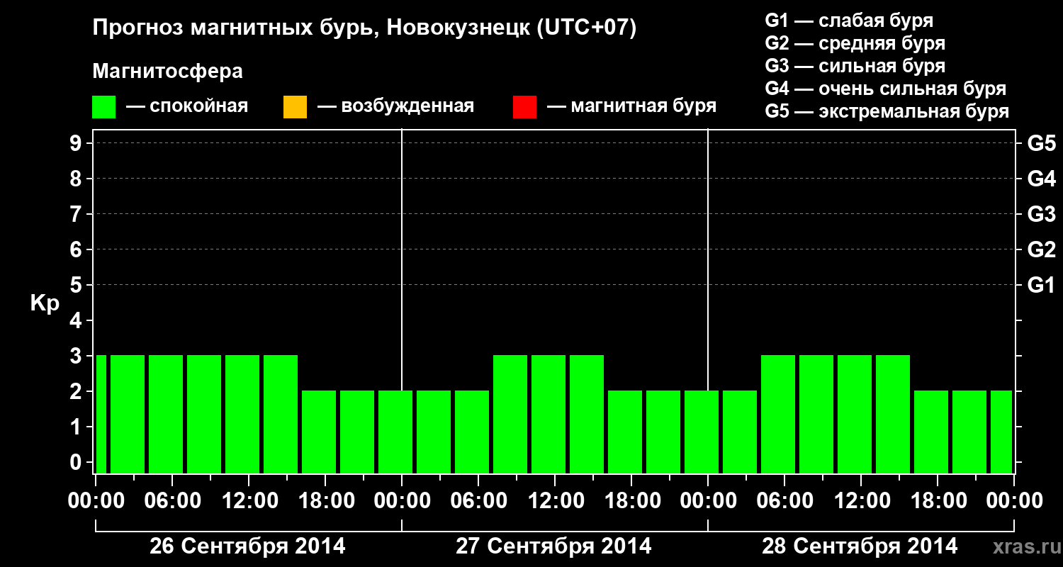 Прогноз геомагнитного индекса&nbsp;Kp