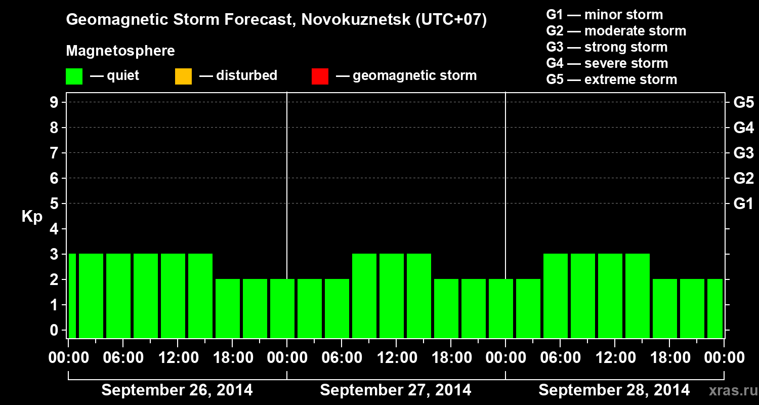 Forecast of the geomagnetic index&nbsp;Kp