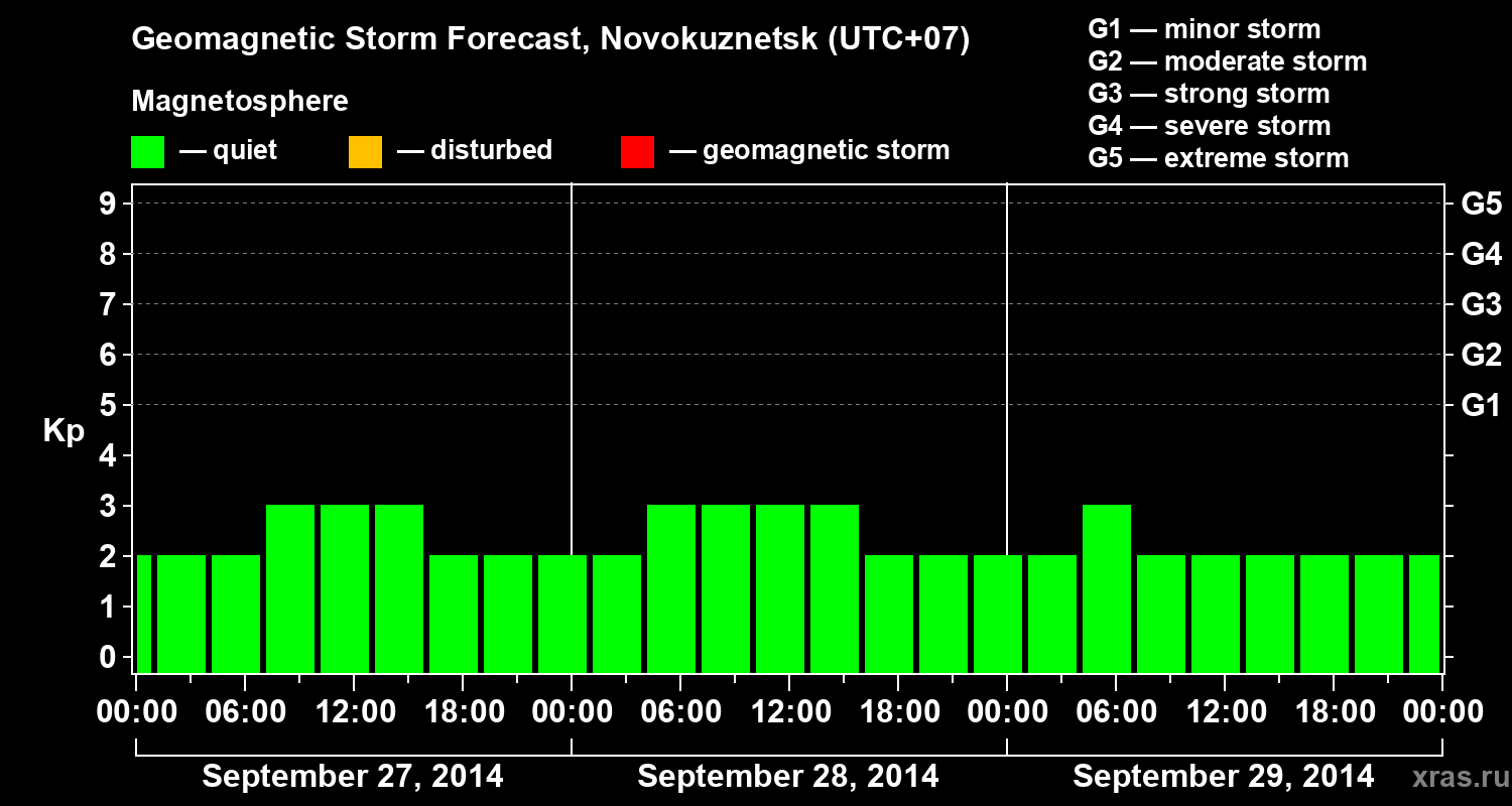 Forecast of the geomagnetic index&nbsp;Kp