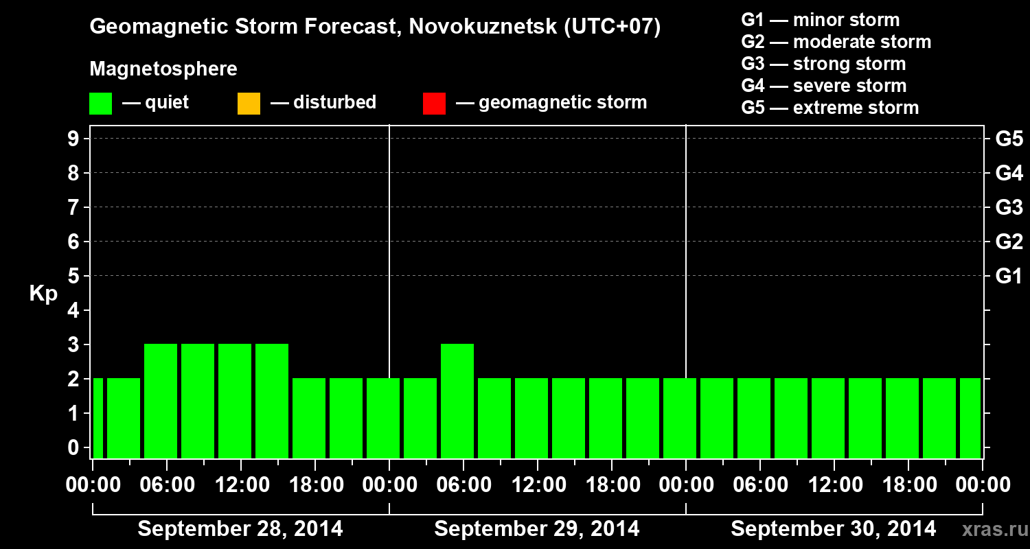 Forecast of the geomagnetic index&nbsp;Kp