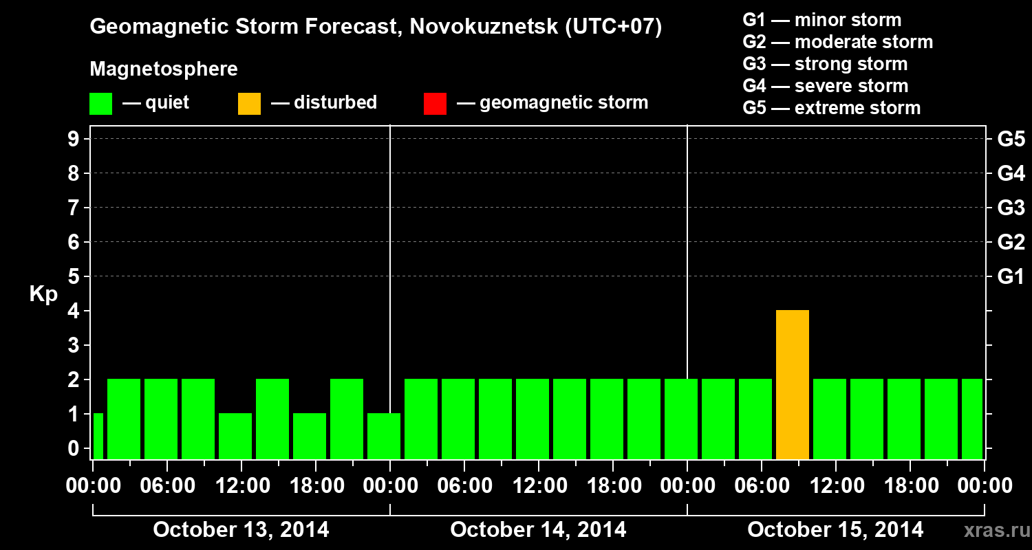 Forecast of the geomagnetic index&nbsp;Kp