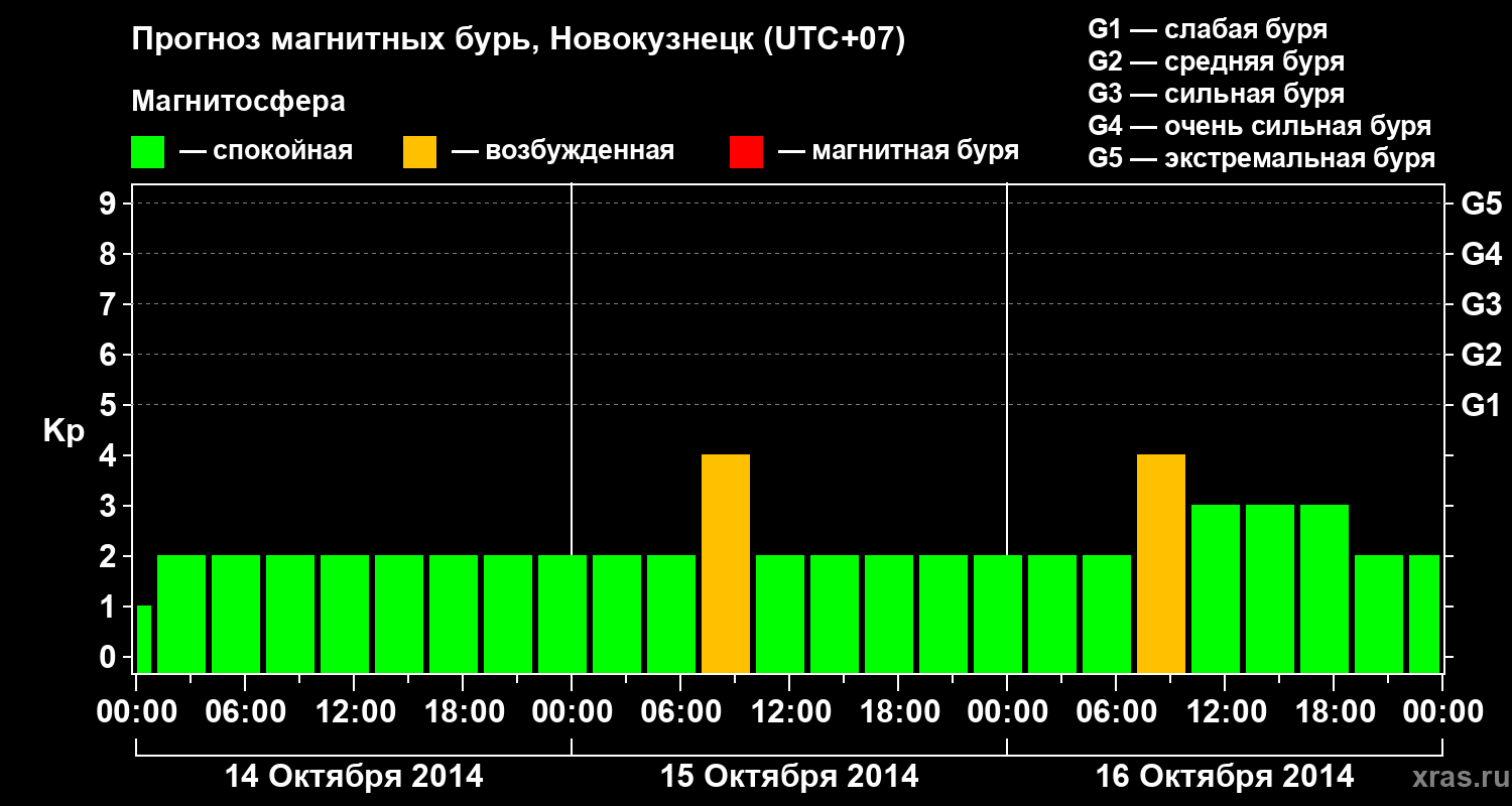 Прогноз геомагнитного индекса&nbsp;Kp