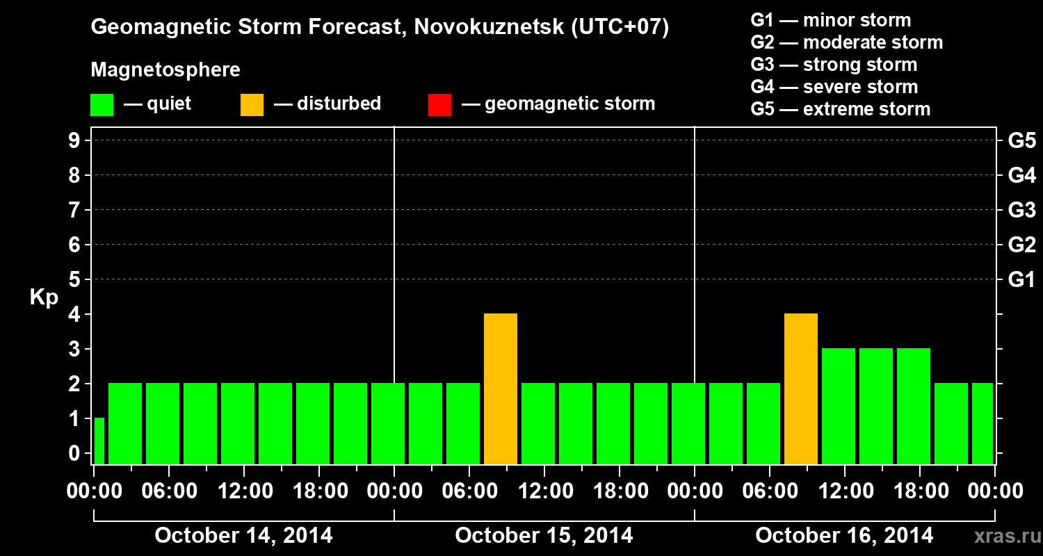 Forecast of the geomagnetic index&nbsp;Kp