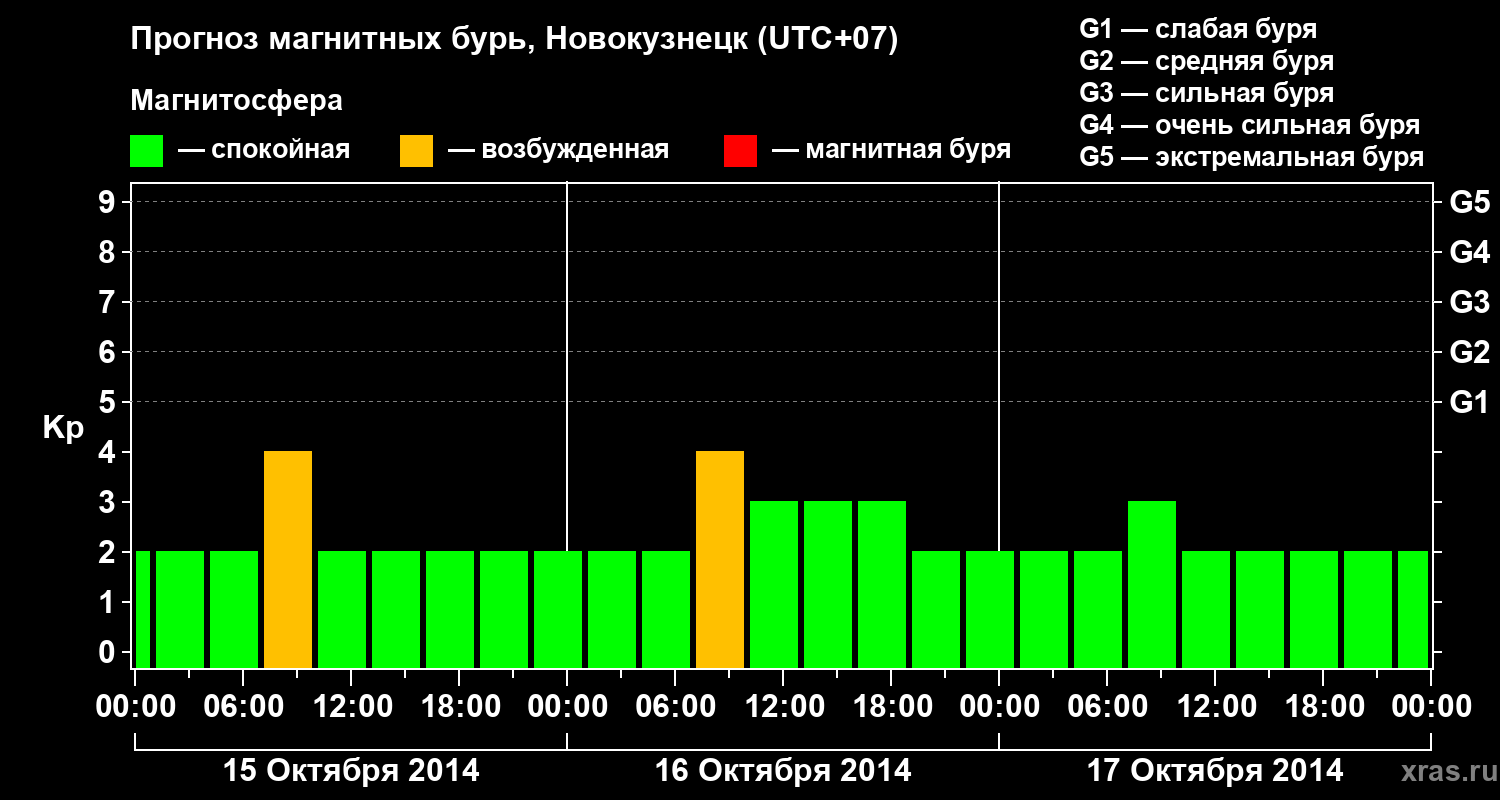 Прогноз геомагнитного индекса&nbsp;Kp
