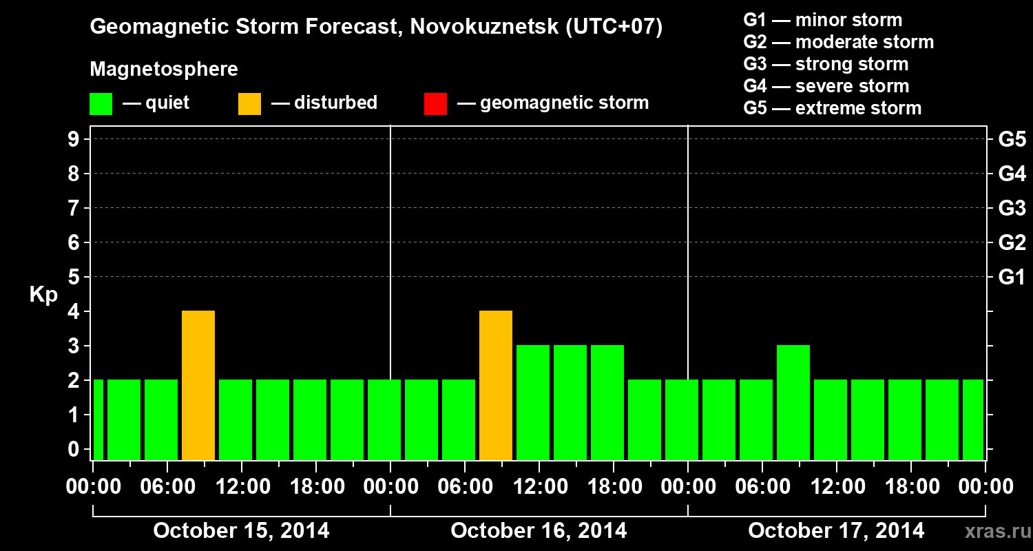 Forecast of the geomagnetic index&nbsp;Kp