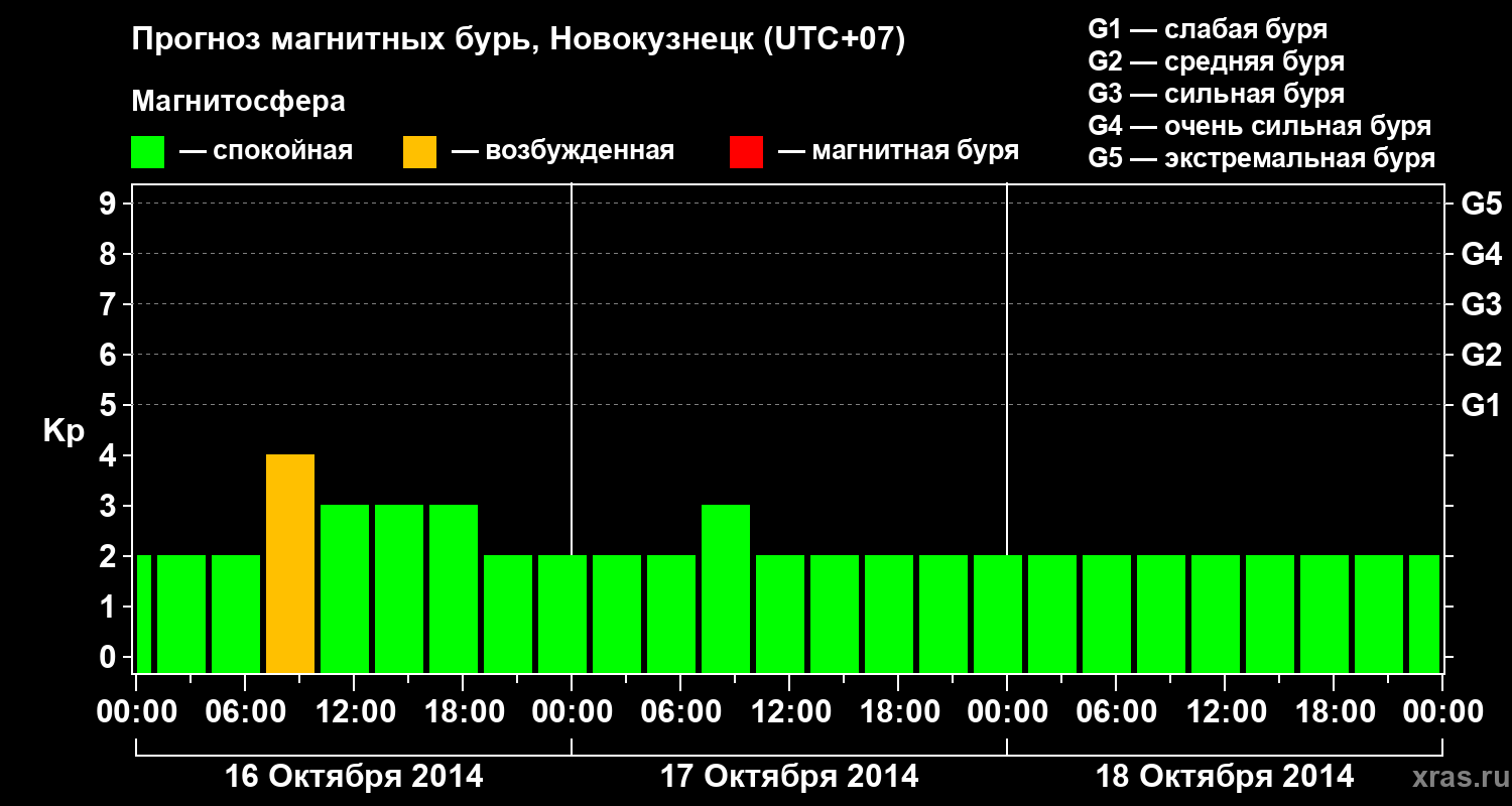 Прогноз геомагнитного индекса&nbsp;Kp
