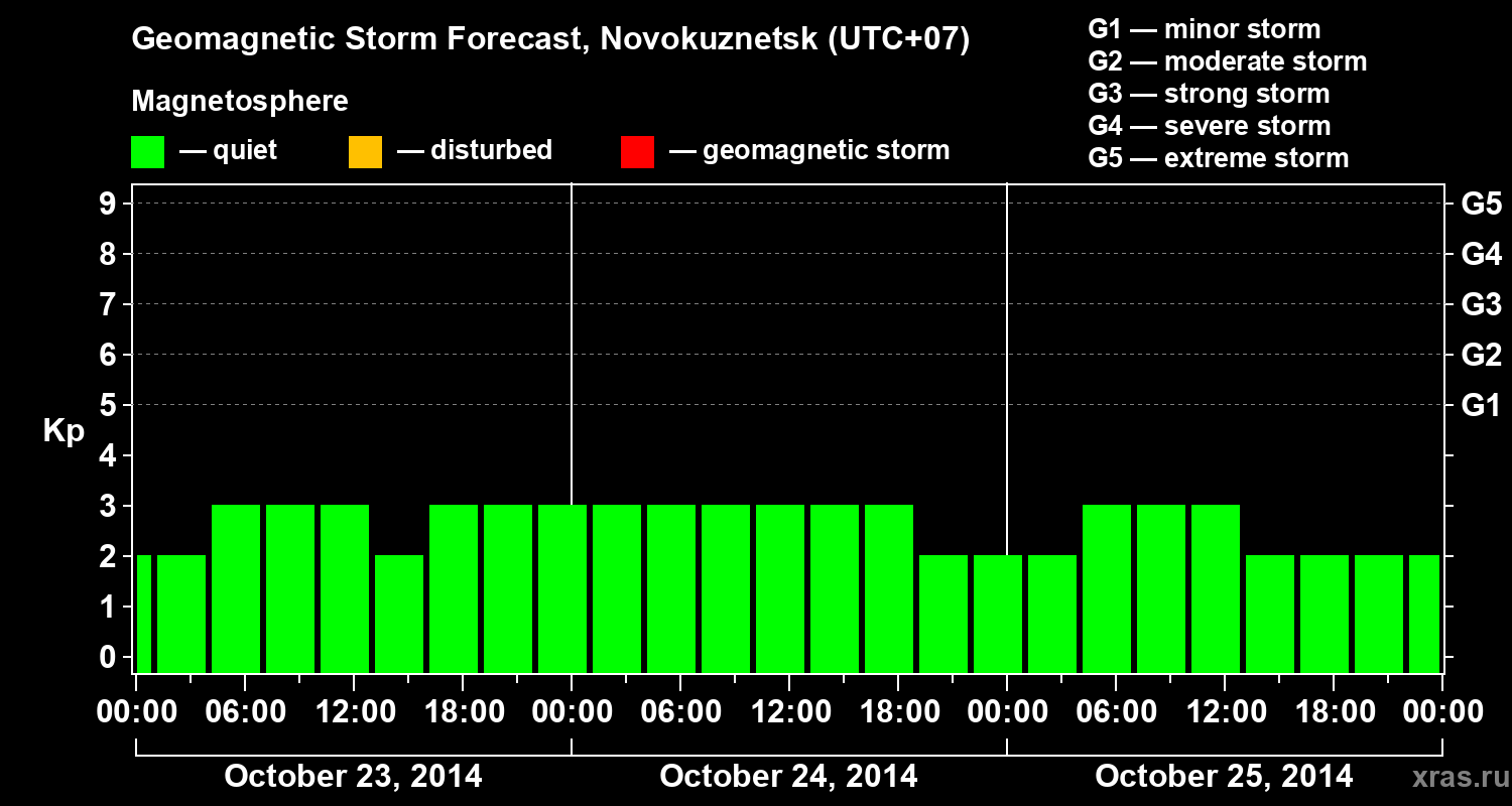 Forecast of the geomagnetic index&nbsp;Kp