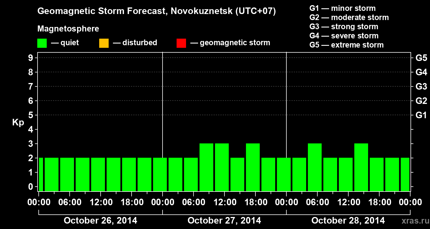 Forecast of the geomagnetic index&nbsp;Kp