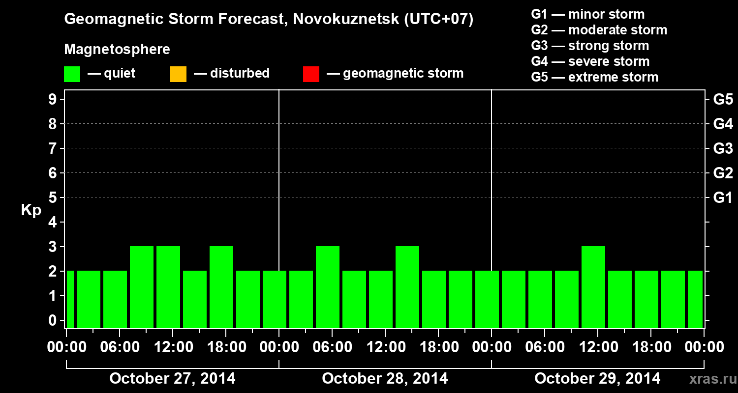 Forecast of the geomagnetic index&nbsp;Kp