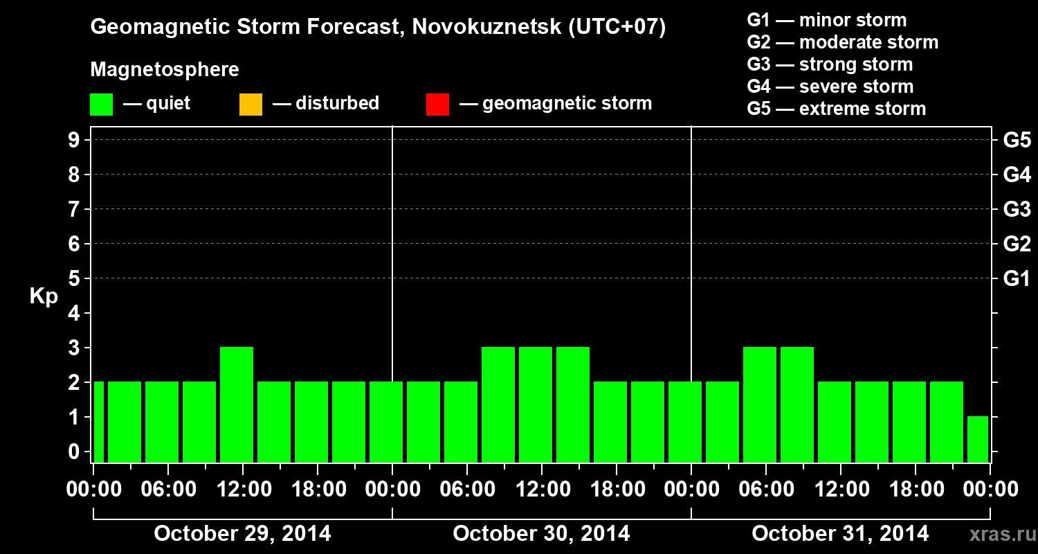 Forecast of the geomagnetic index&nbsp;Kp