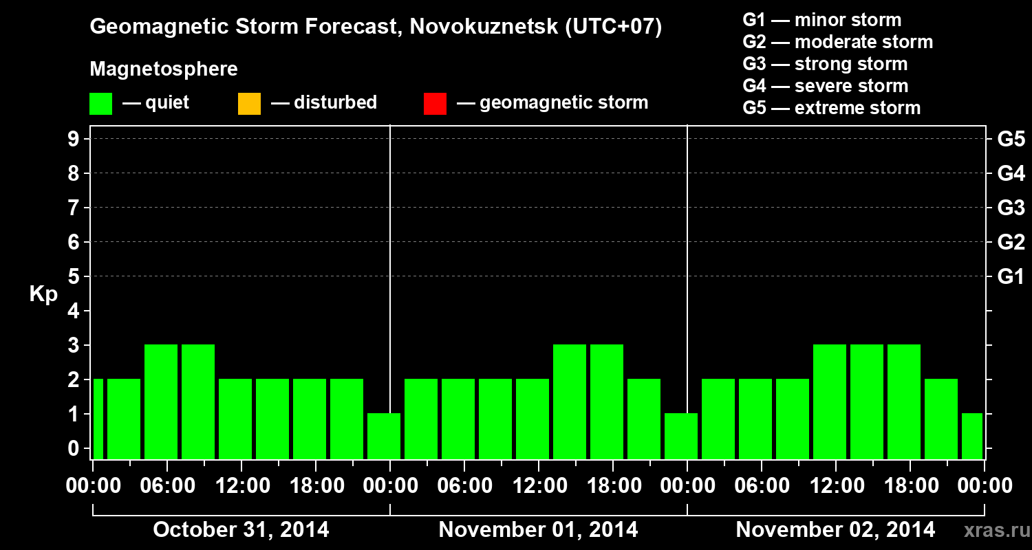 Forecast of the geomagnetic index&nbsp;Kp