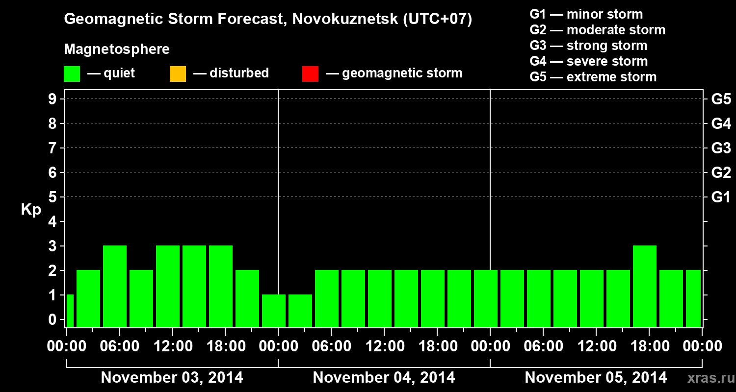 Forecast of the geomagnetic index&nbsp;Kp