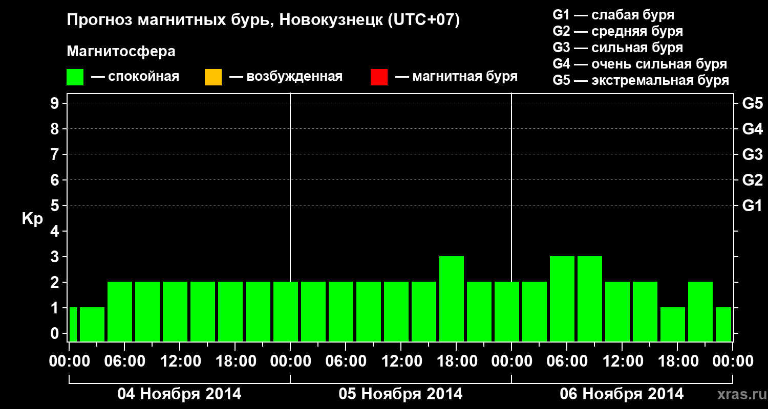 Прогноз геомагнитного индекса&nbsp;Kp