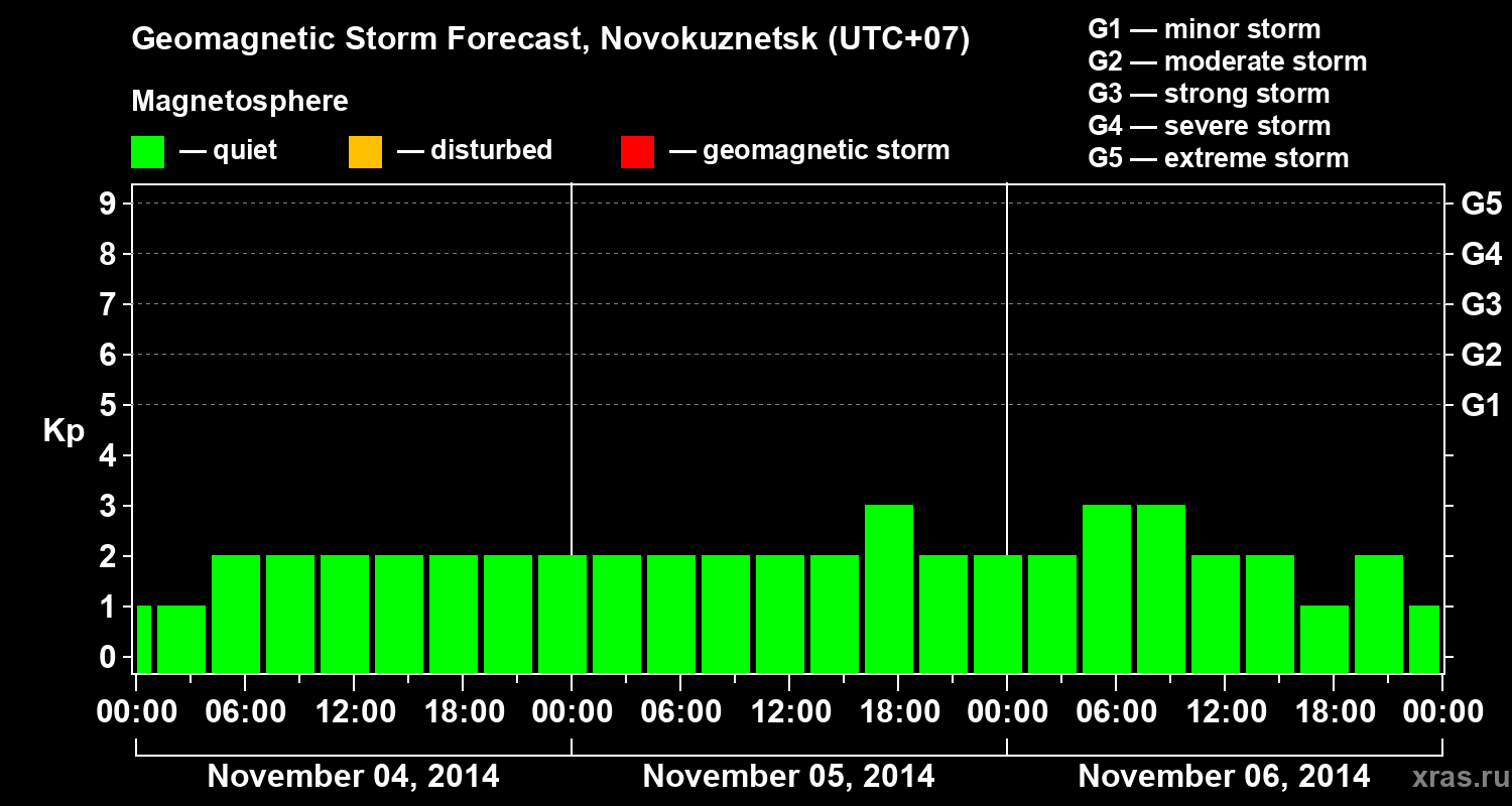 Forecast of the geomagnetic index&nbsp;Kp