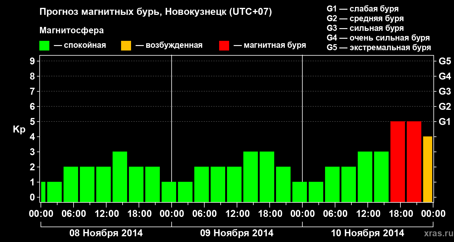 Прогноз геомагнитного индекса&nbsp;Kp