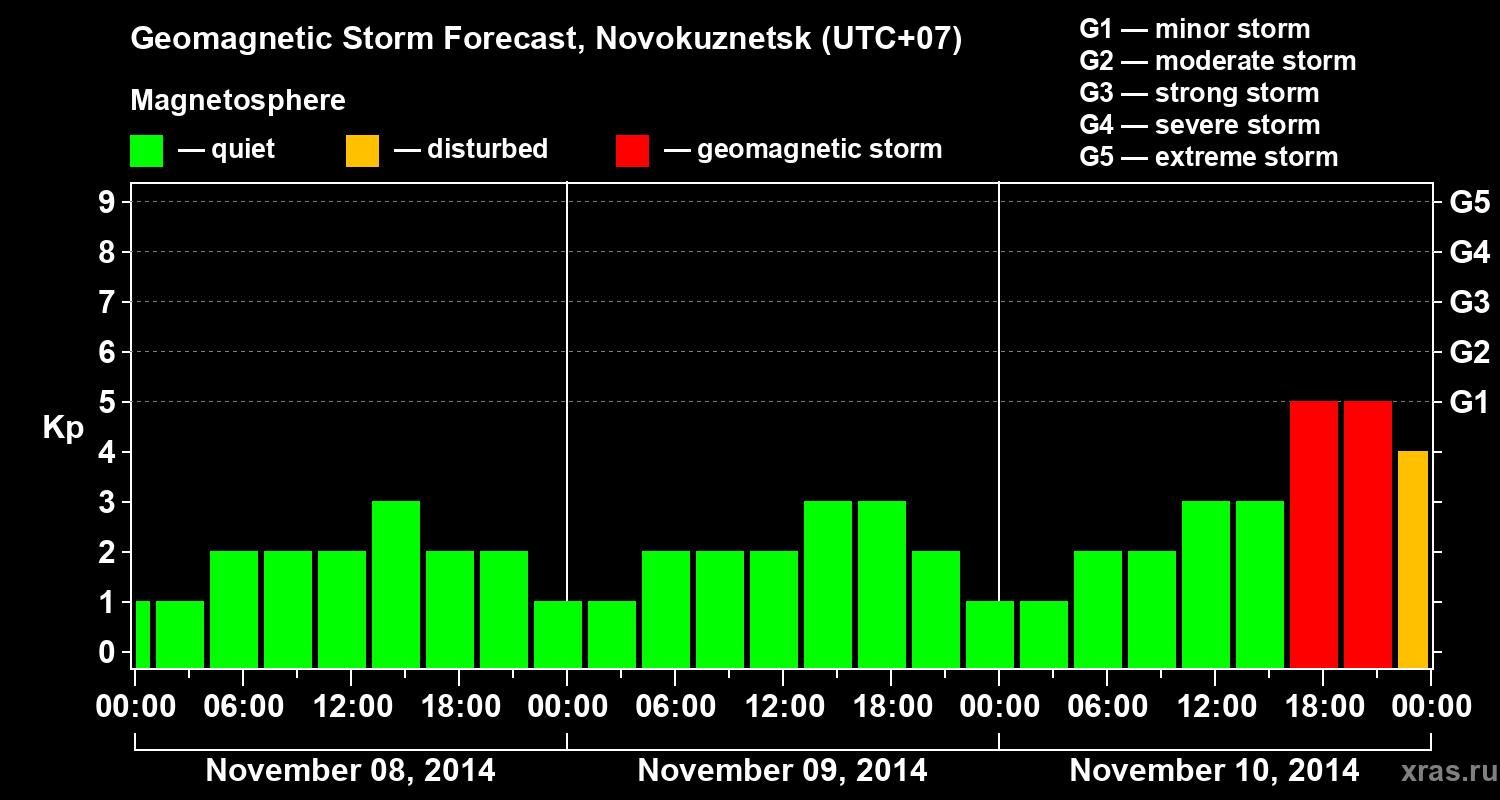 Forecast of the geomagnetic index&nbsp;Kp