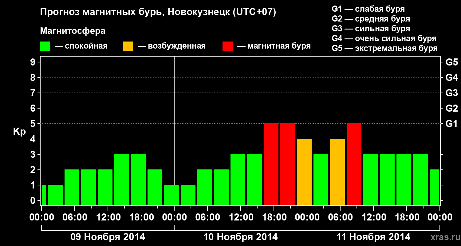 Прогноз геомагнитного индекса&nbsp;Kp