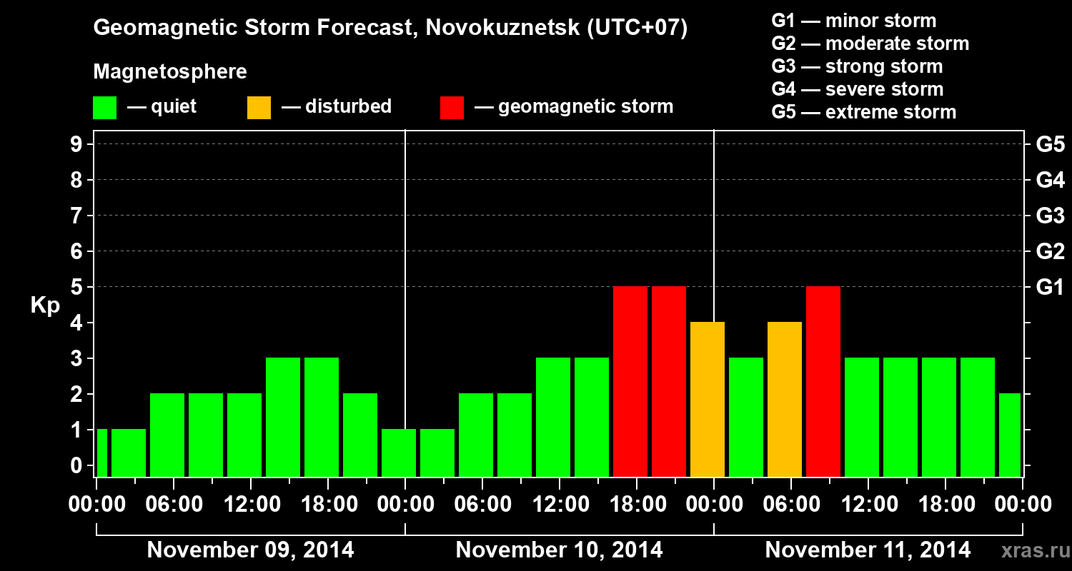 Forecast of the geomagnetic index&nbsp;Kp