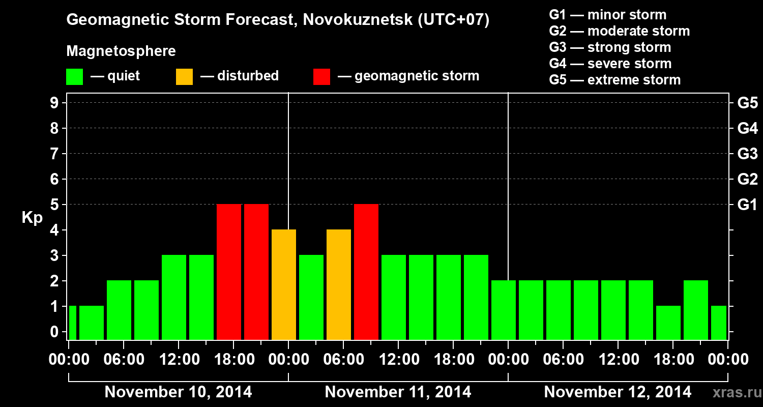 Forecast of the geomagnetic index&nbsp;Kp
