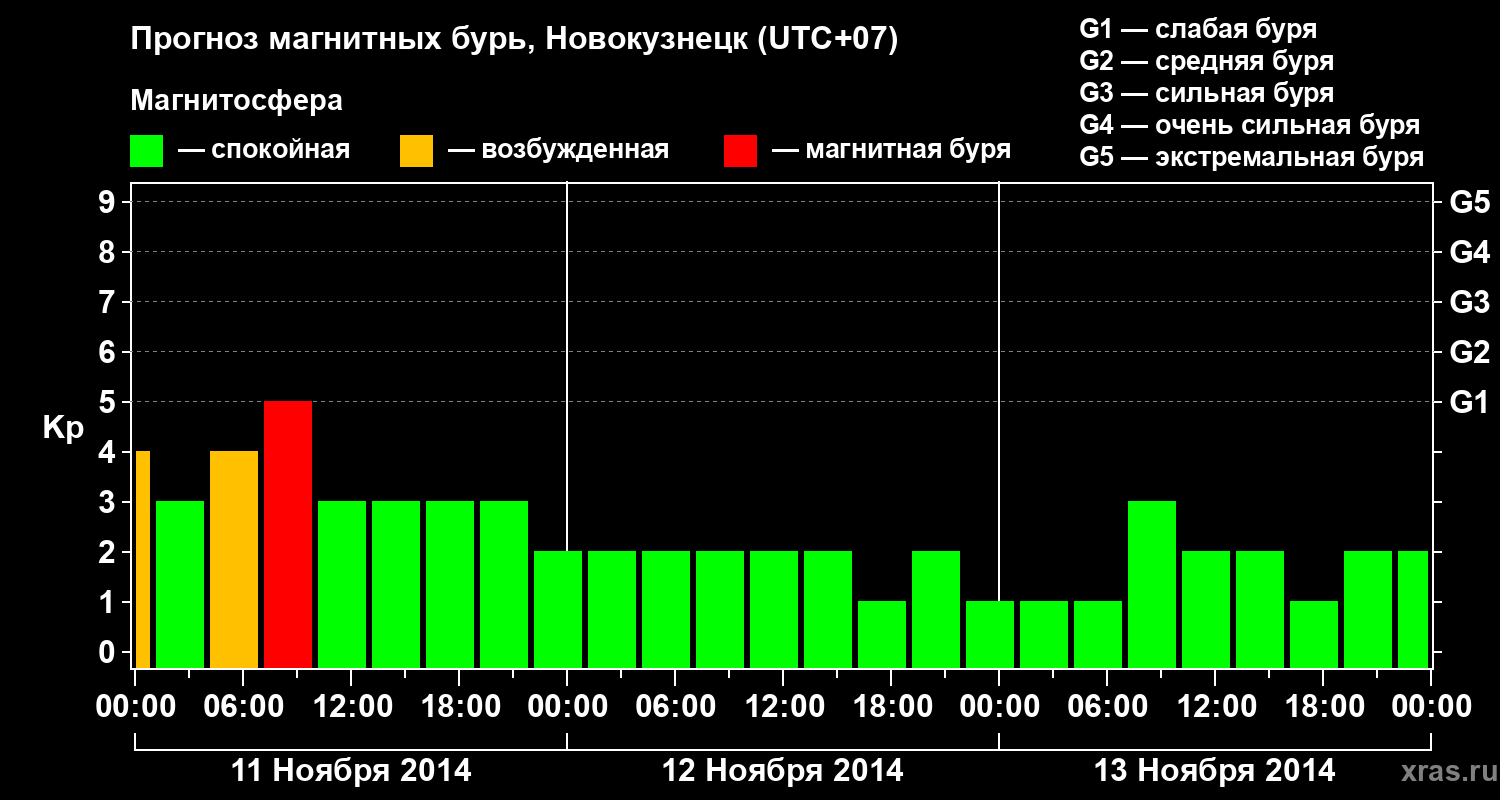 Прогноз геомагнитного индекса&nbsp;Kp