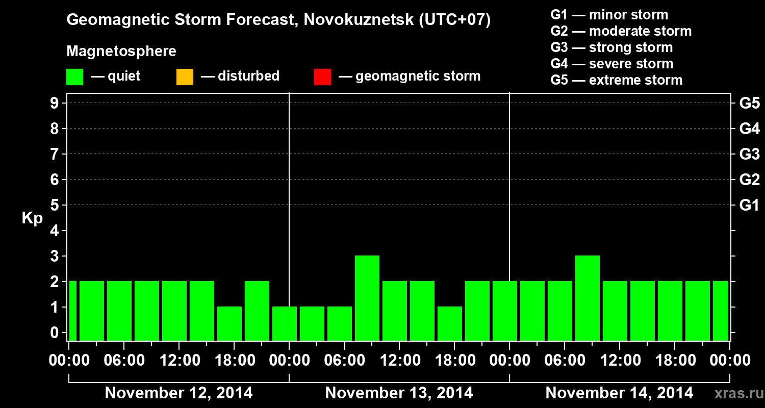 Forecast of the geomagnetic index&nbsp;Kp