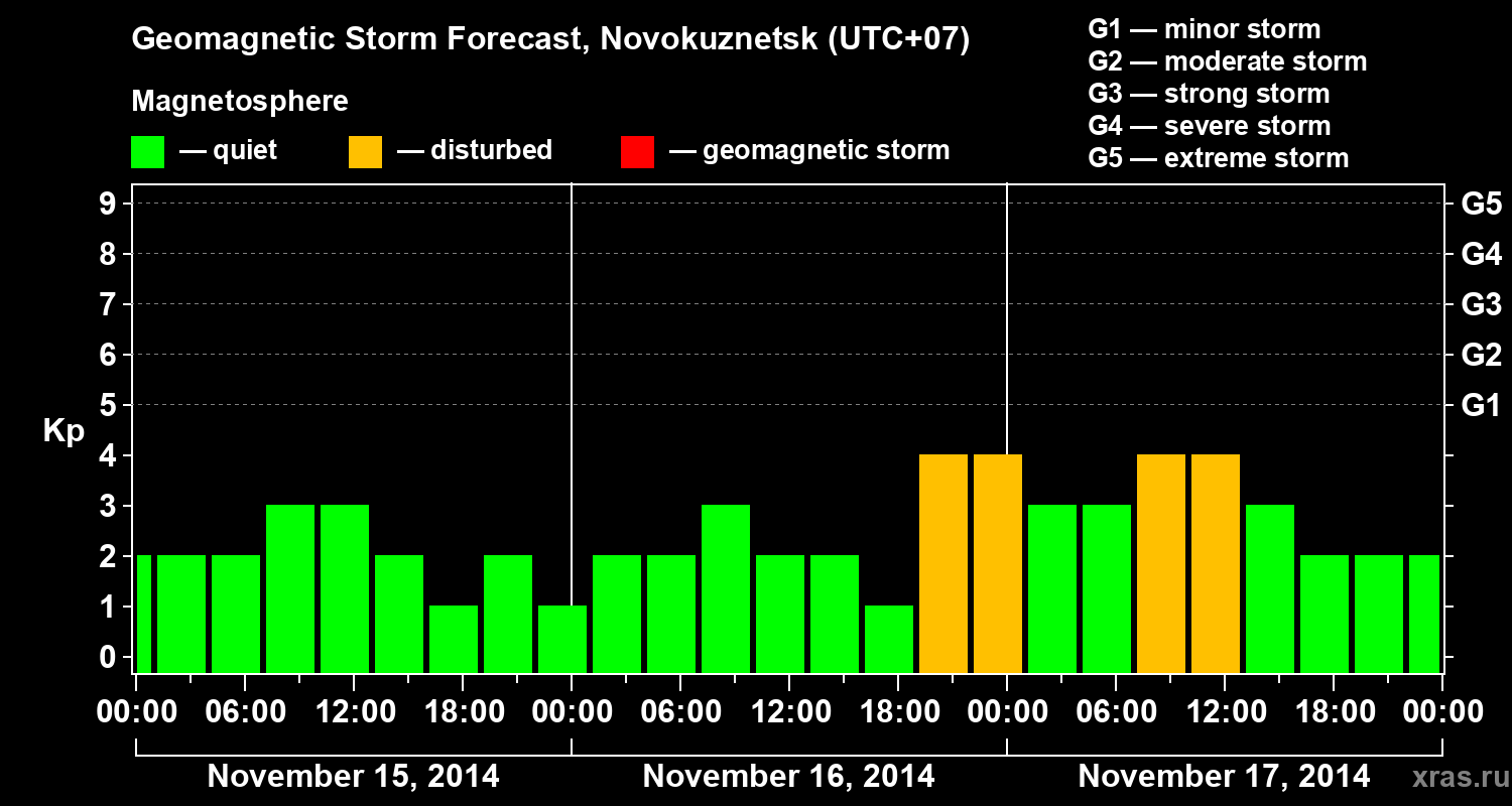 Forecast of the geomagnetic index&nbsp;Kp