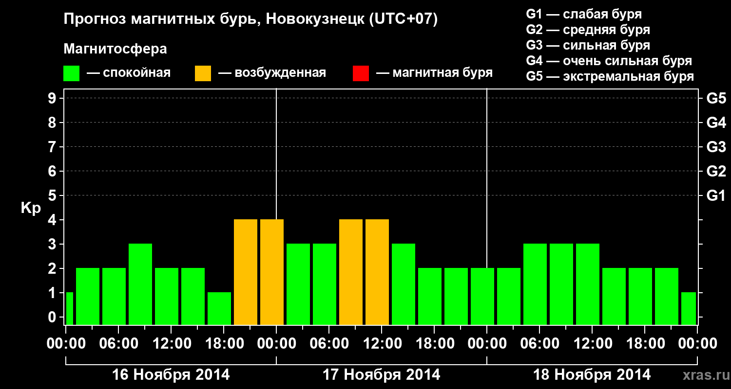 Прогноз геомагнитного индекса&nbsp;Kp