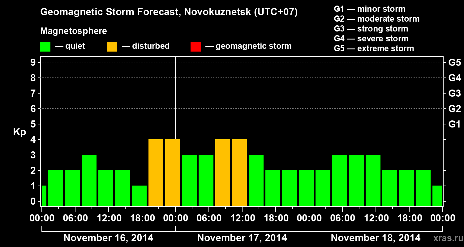 Forecast of the geomagnetic index&nbsp;Kp