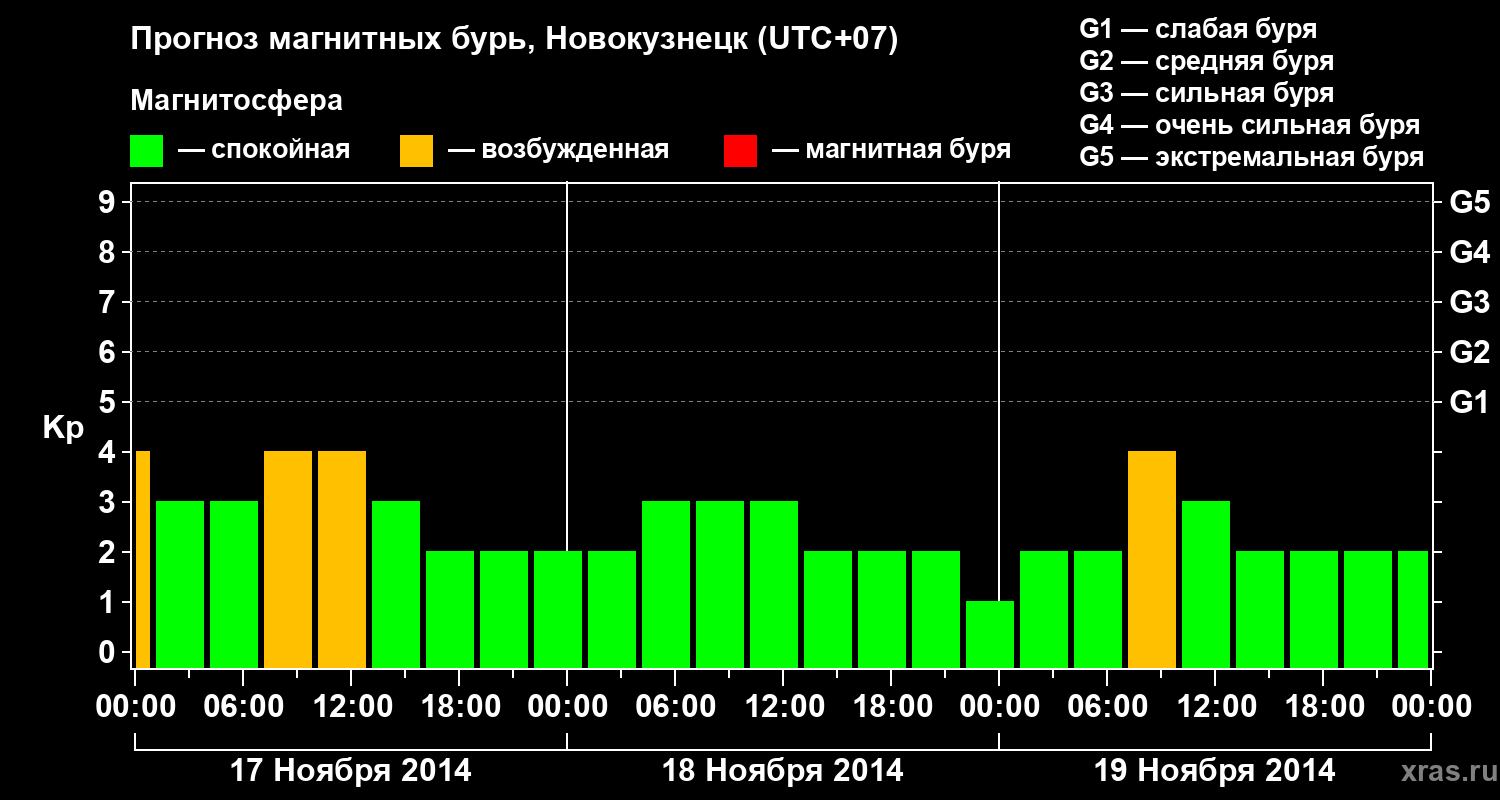 Прогноз геомагнитного индекса&nbsp;Kp