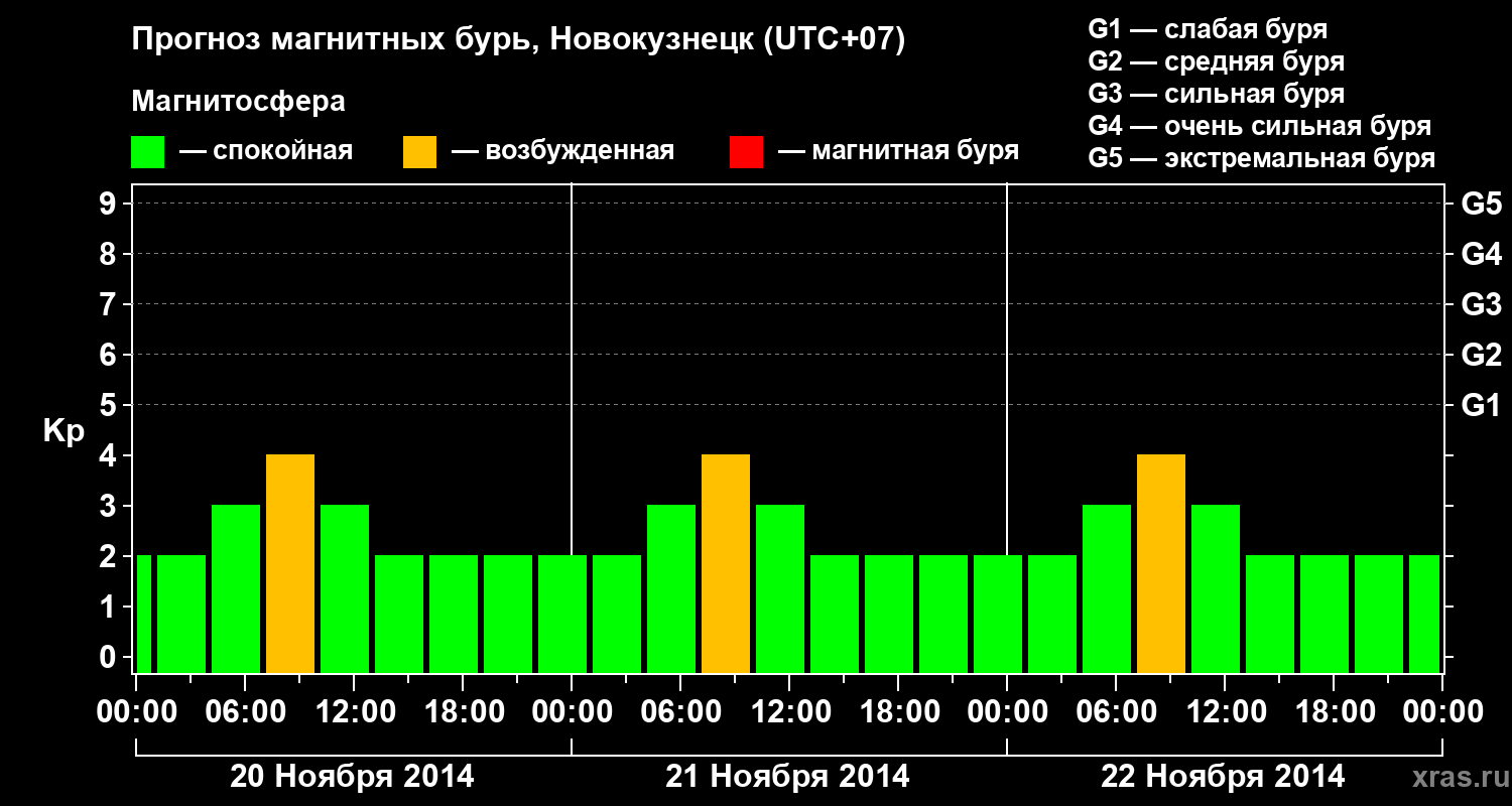 Прогноз геомагнитного индекса&nbsp;Kp