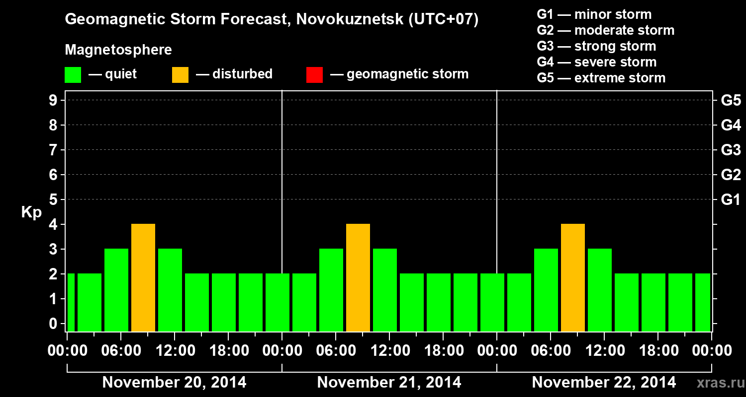Forecast of the geomagnetic index&nbsp;Kp