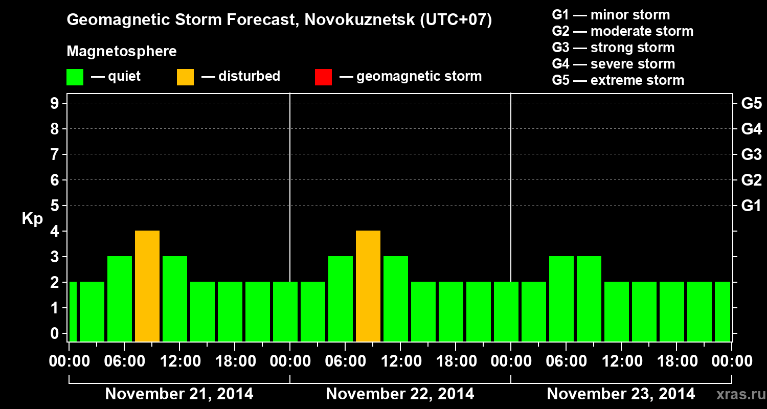 Forecast of the geomagnetic index&nbsp;Kp