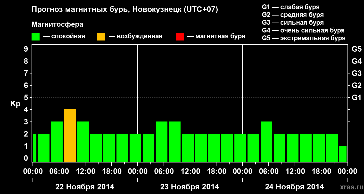 Прогноз геомагнитного индекса&nbsp;Kp