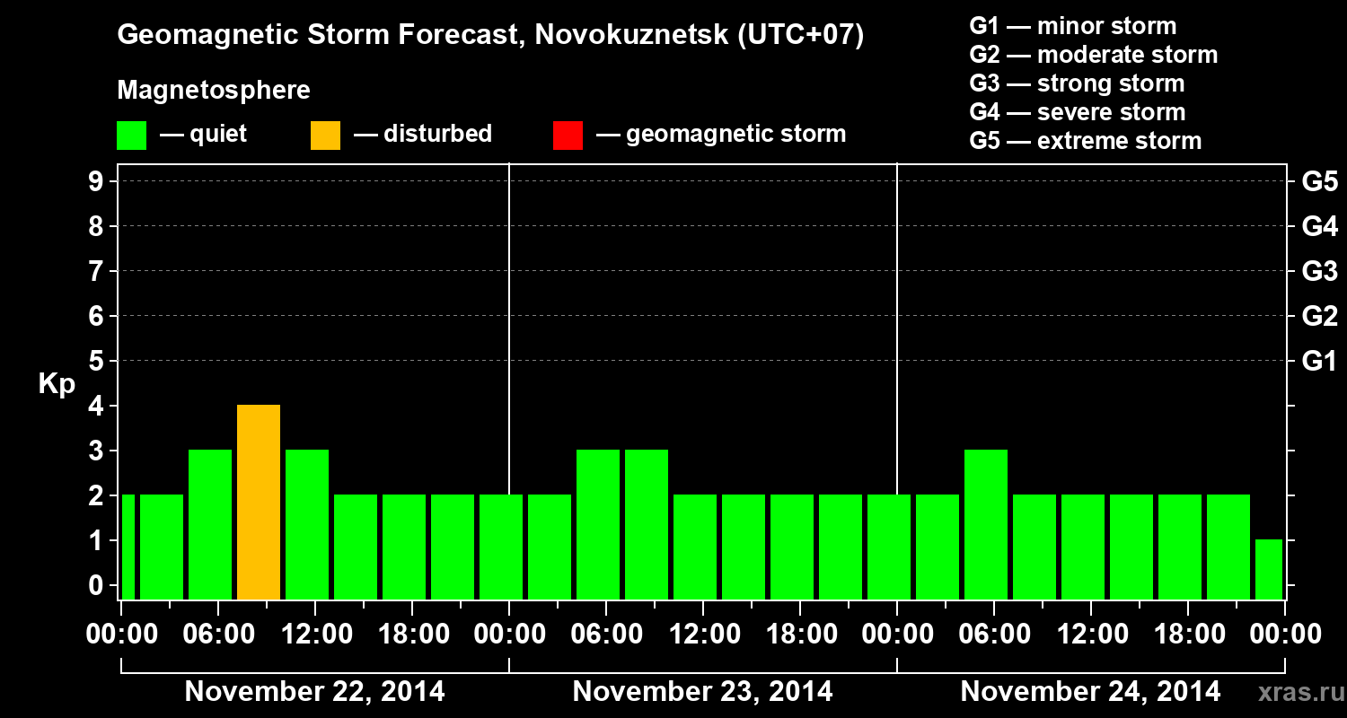 Forecast of the geomagnetic index&nbsp;Kp