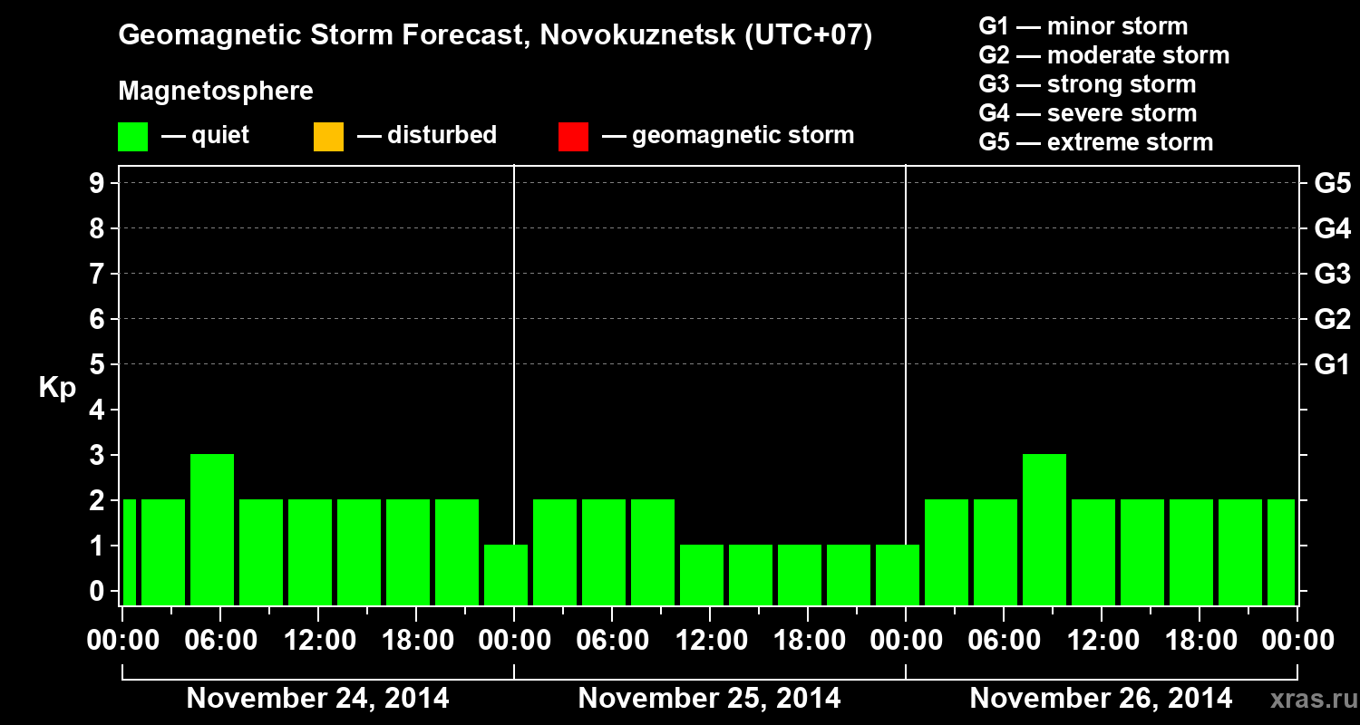 Forecast of the geomagnetic index&nbsp;Kp