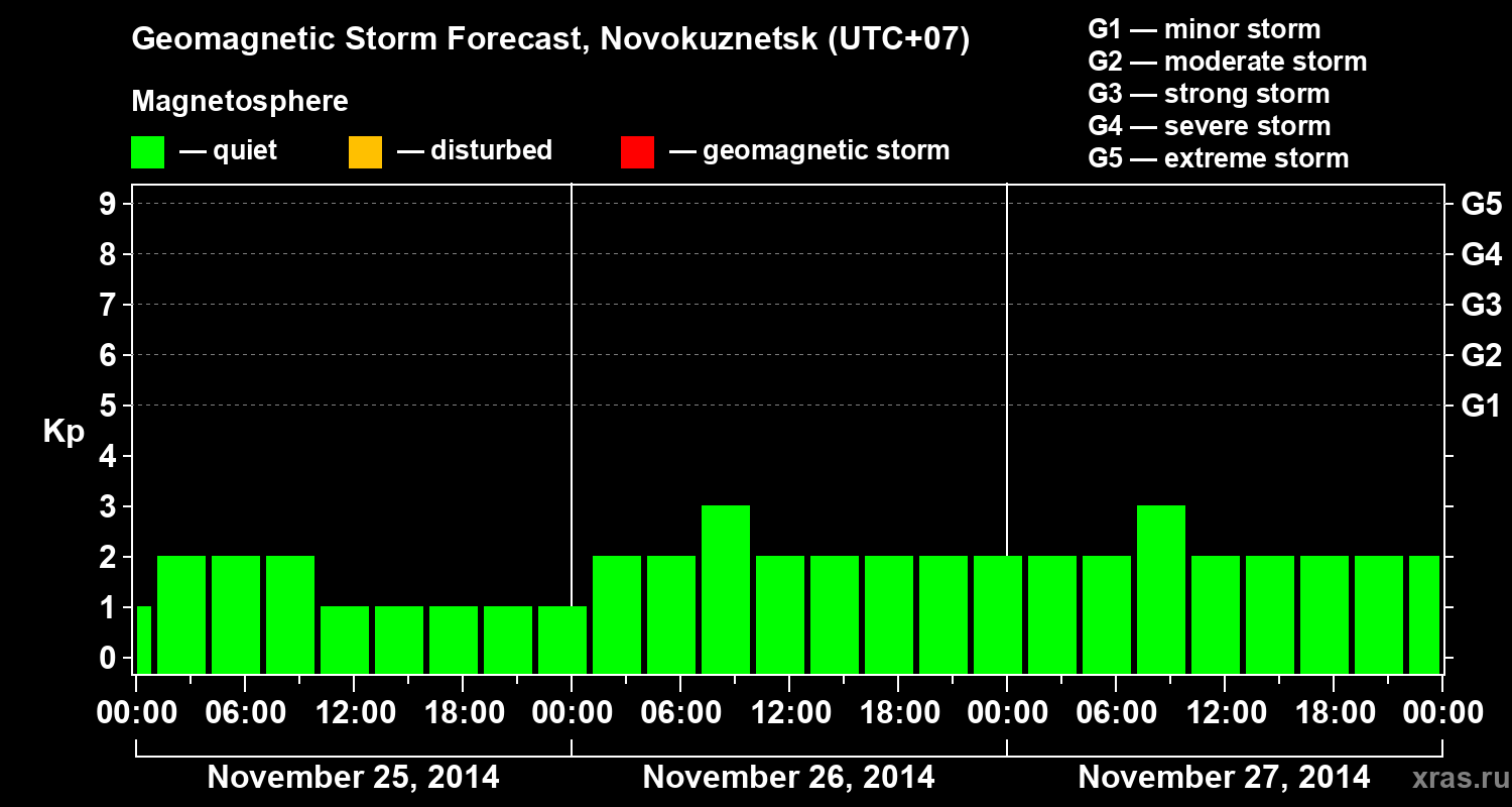Forecast of the geomagnetic index&nbsp;Kp
