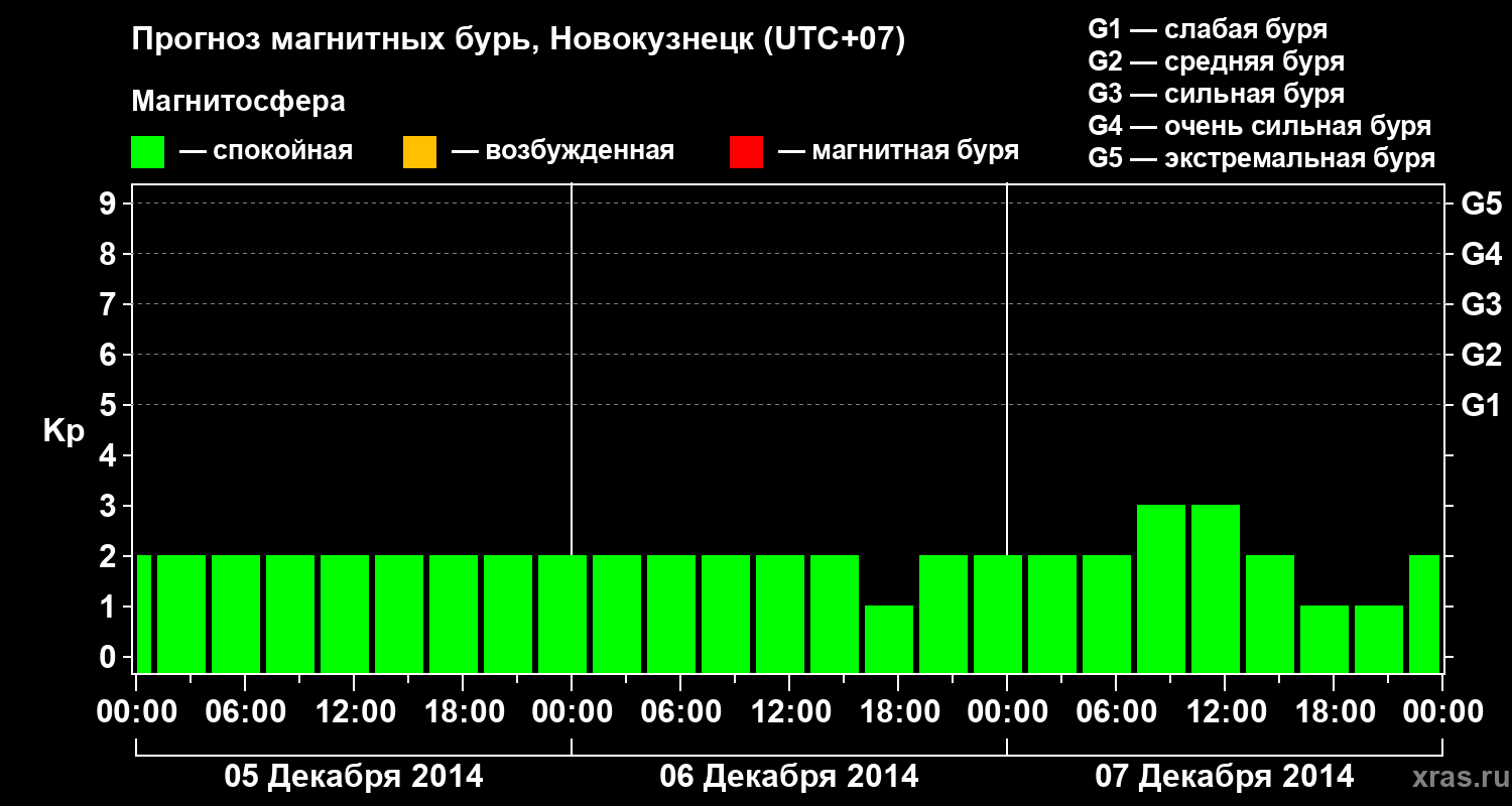 Прогноз геомагнитного индекса&nbsp;Kp