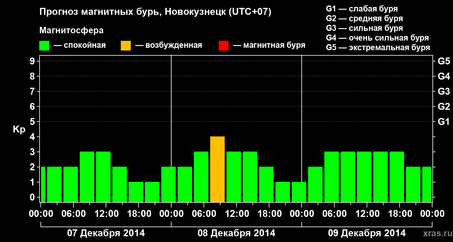 Прогноз геомагнитного индекса&nbsp;Kp