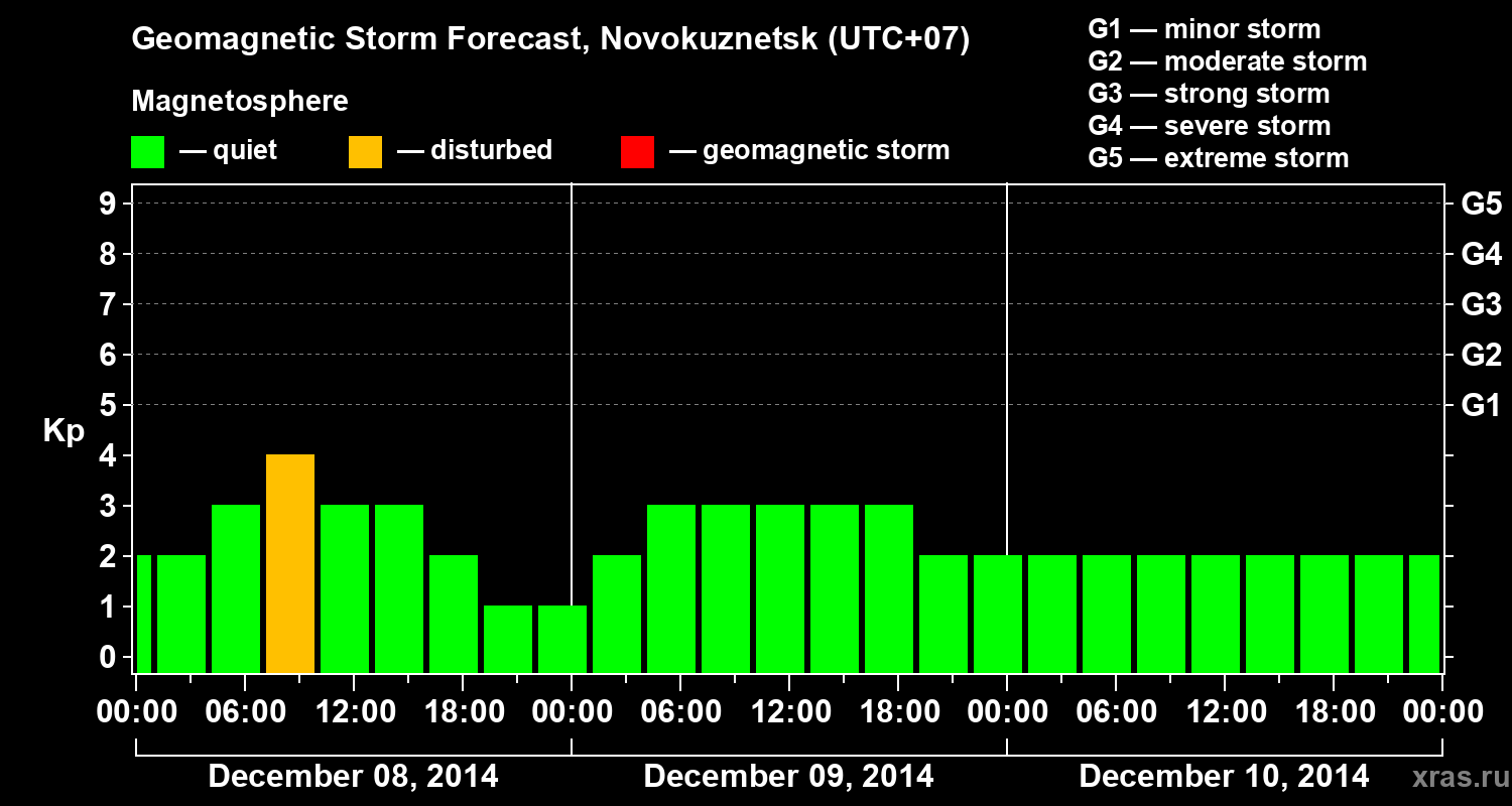 Forecast of the geomagnetic index&nbsp;Kp