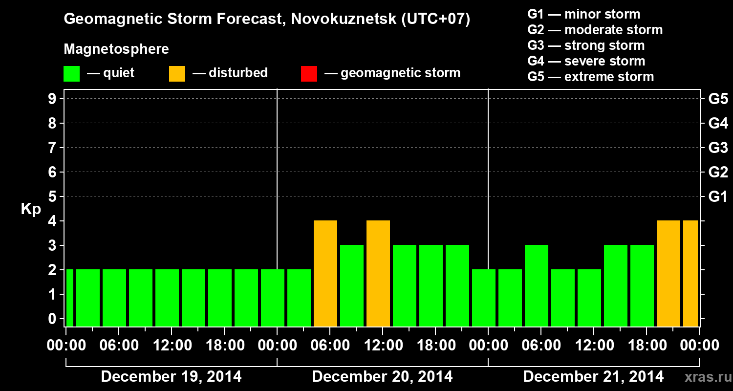 Forecast of the geomagnetic index&nbsp;Kp
