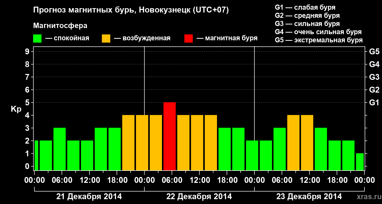 Прогноз геомагнитного индекса&nbsp;Kp