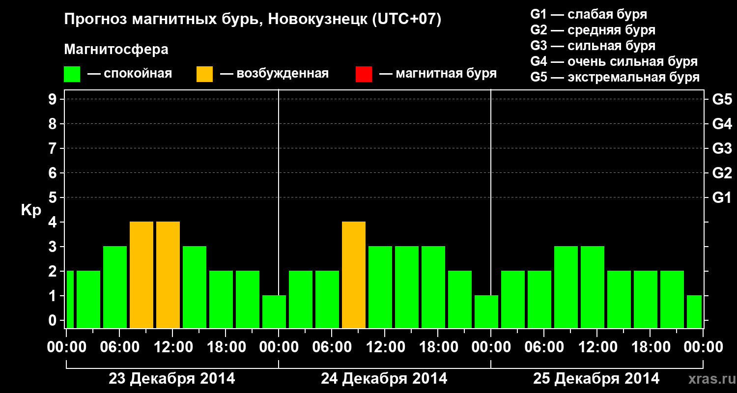 Прогноз геомагнитного индекса&nbsp;Kp
