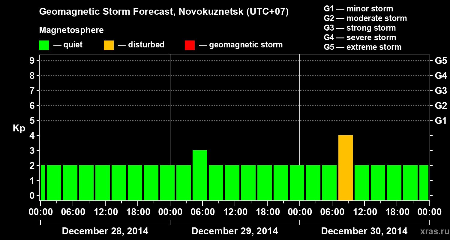 Forecast of the geomagnetic index&nbsp;Kp
