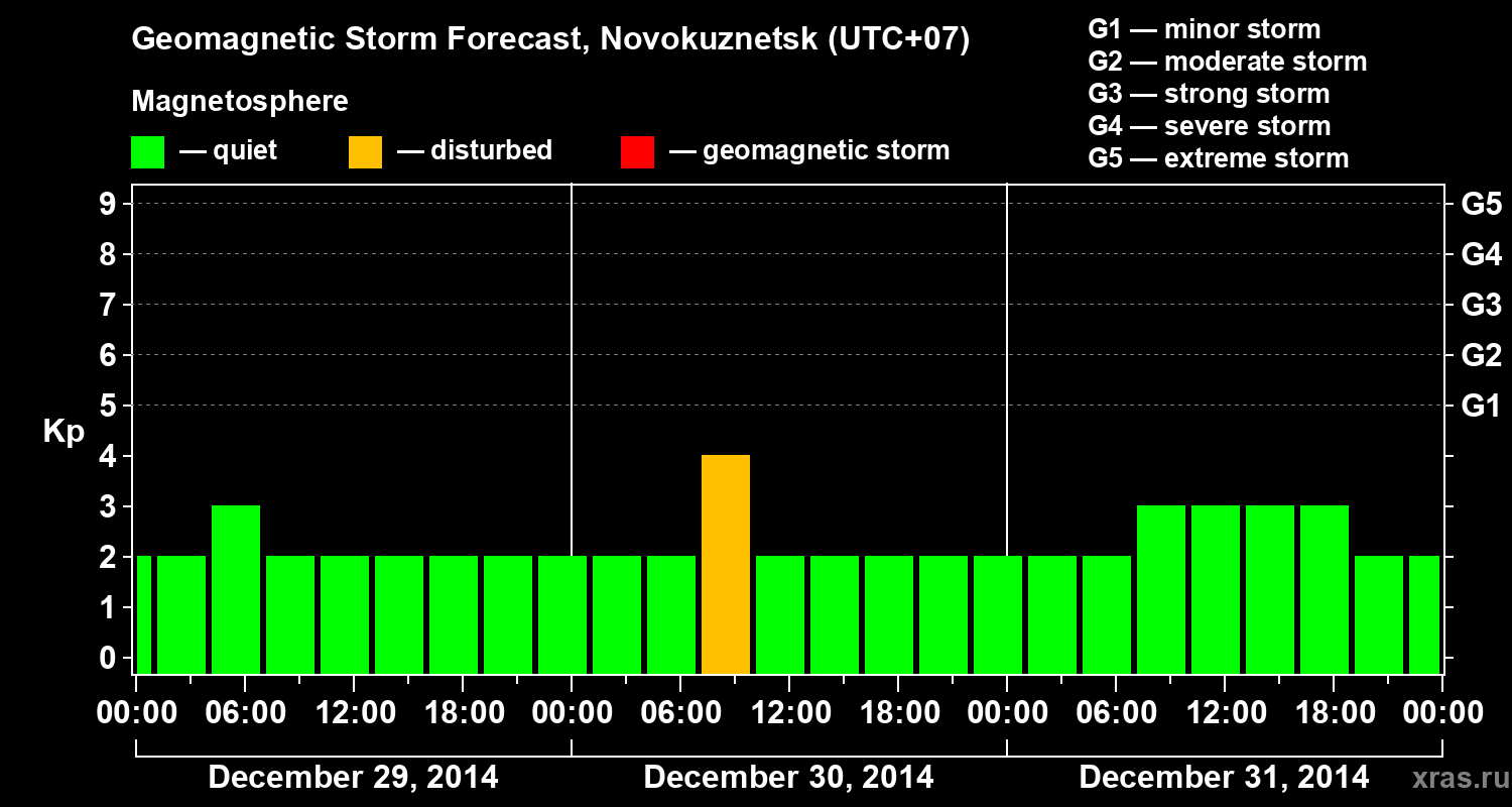 Forecast of the geomagnetic index&nbsp;Kp