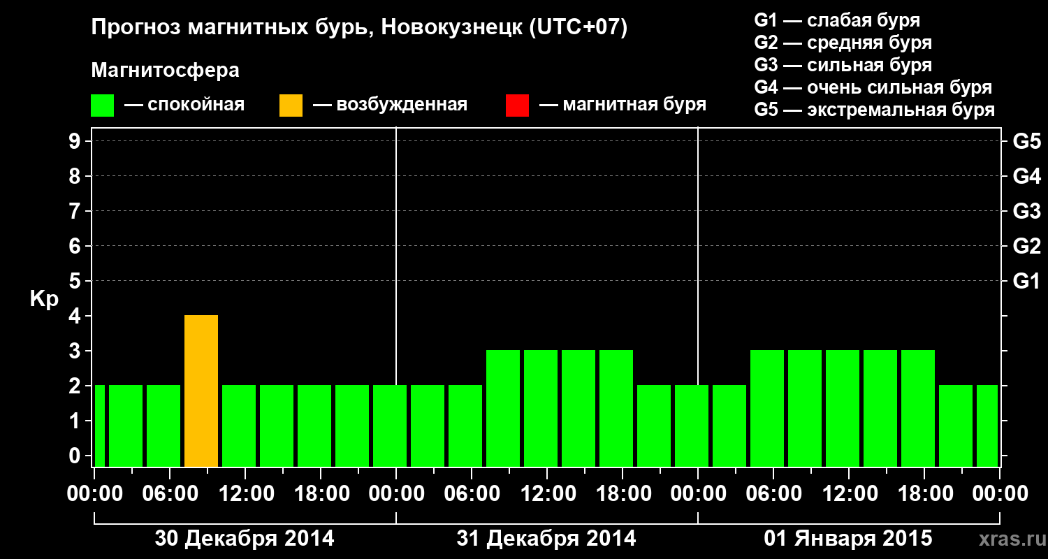 Прогноз геомагнитного индекса&nbsp;Kp