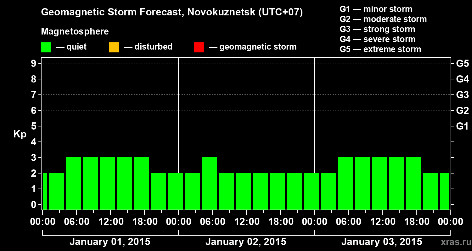 Forecast of the geomagnetic index&nbsp;Kp